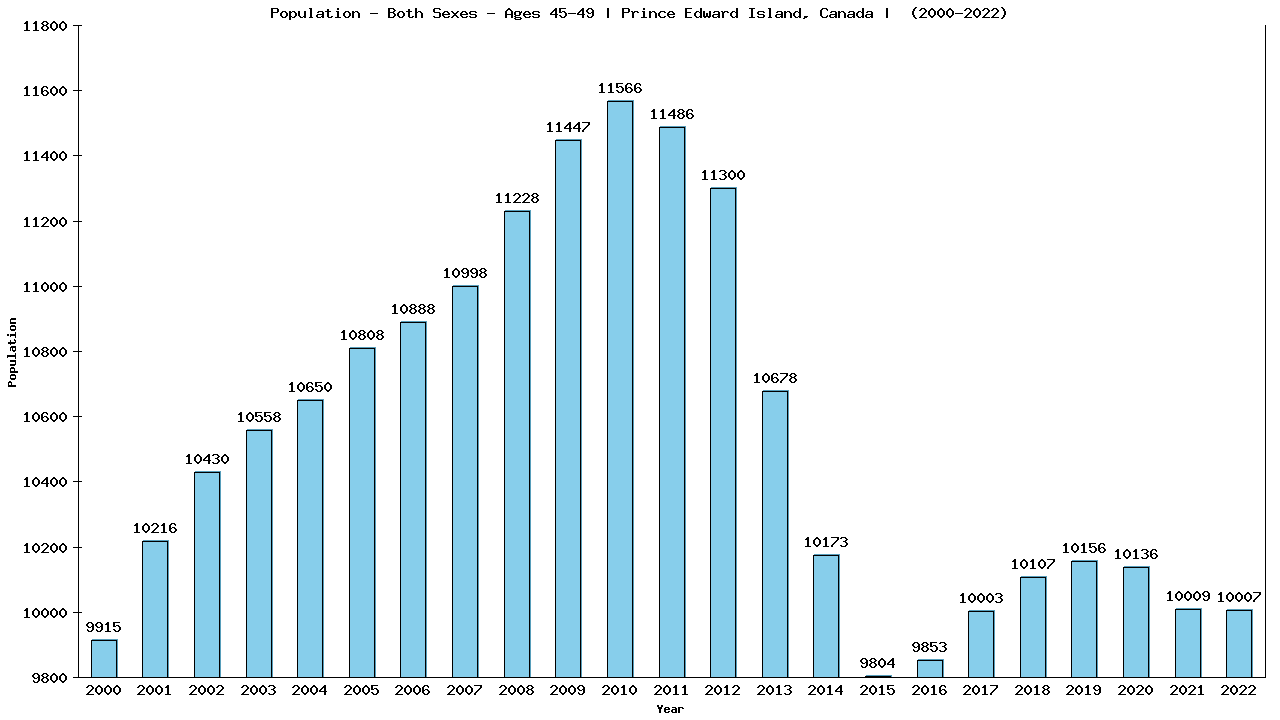 Graph showing Populalation - Male - Aged 45-49 - [2000-2022] | Prince Edward Island, Canada